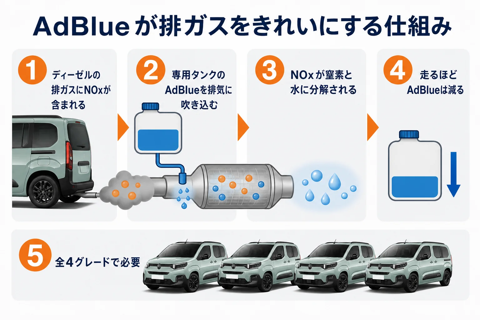 ベルランゴのAdBlueが排ガスをきれいにする仕組みの図解