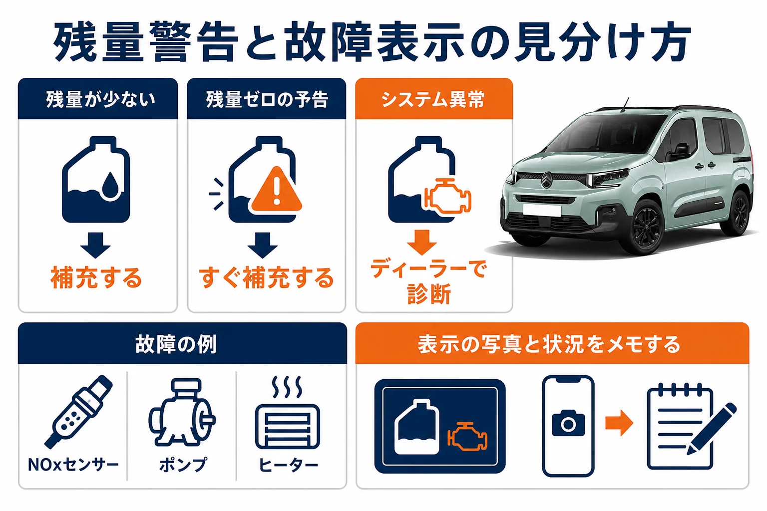 AdBlueの残量警告と故障表示の違いを並べた図解