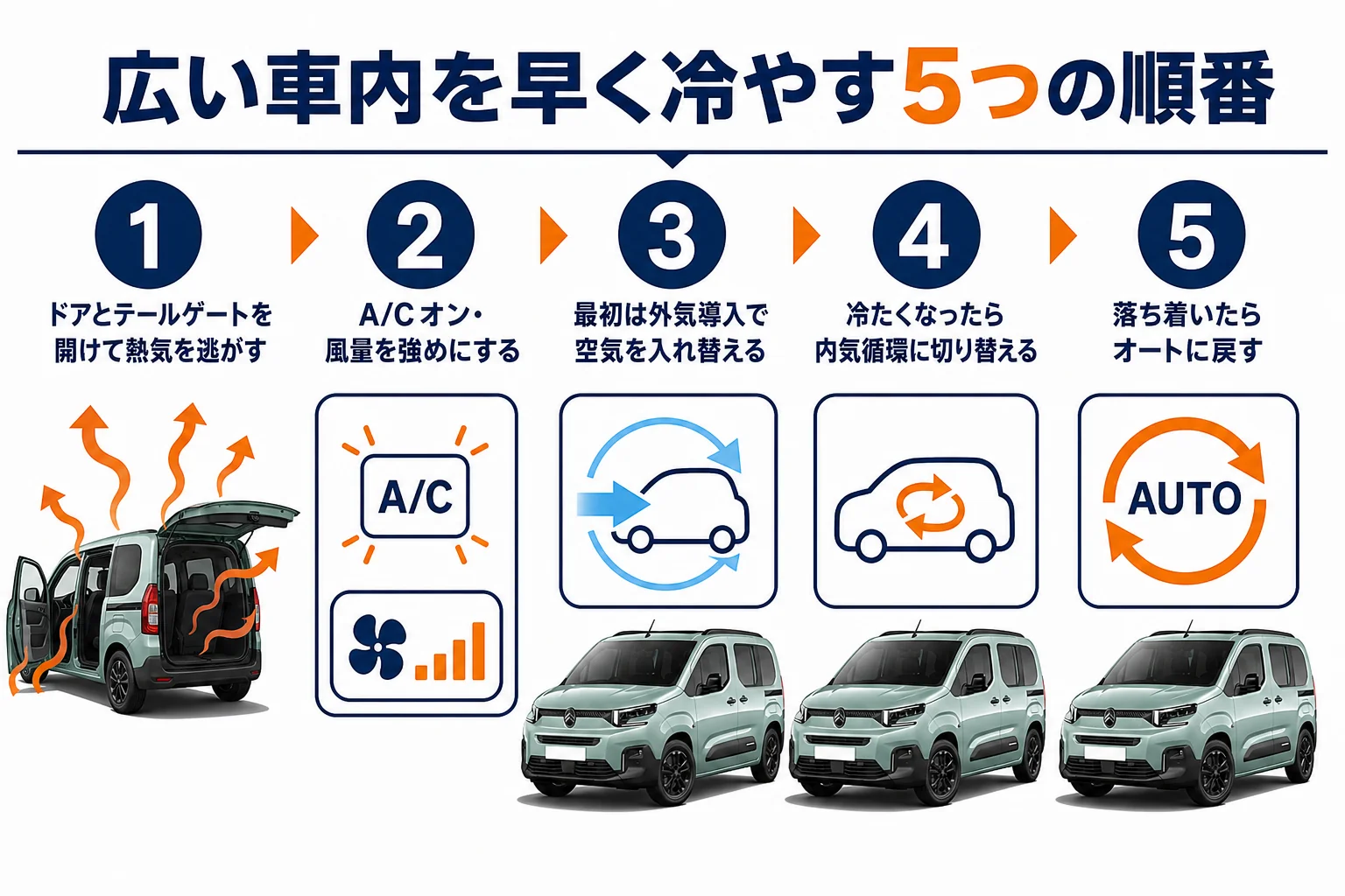 ベルランゴの車内を早く冷やす手順の図解