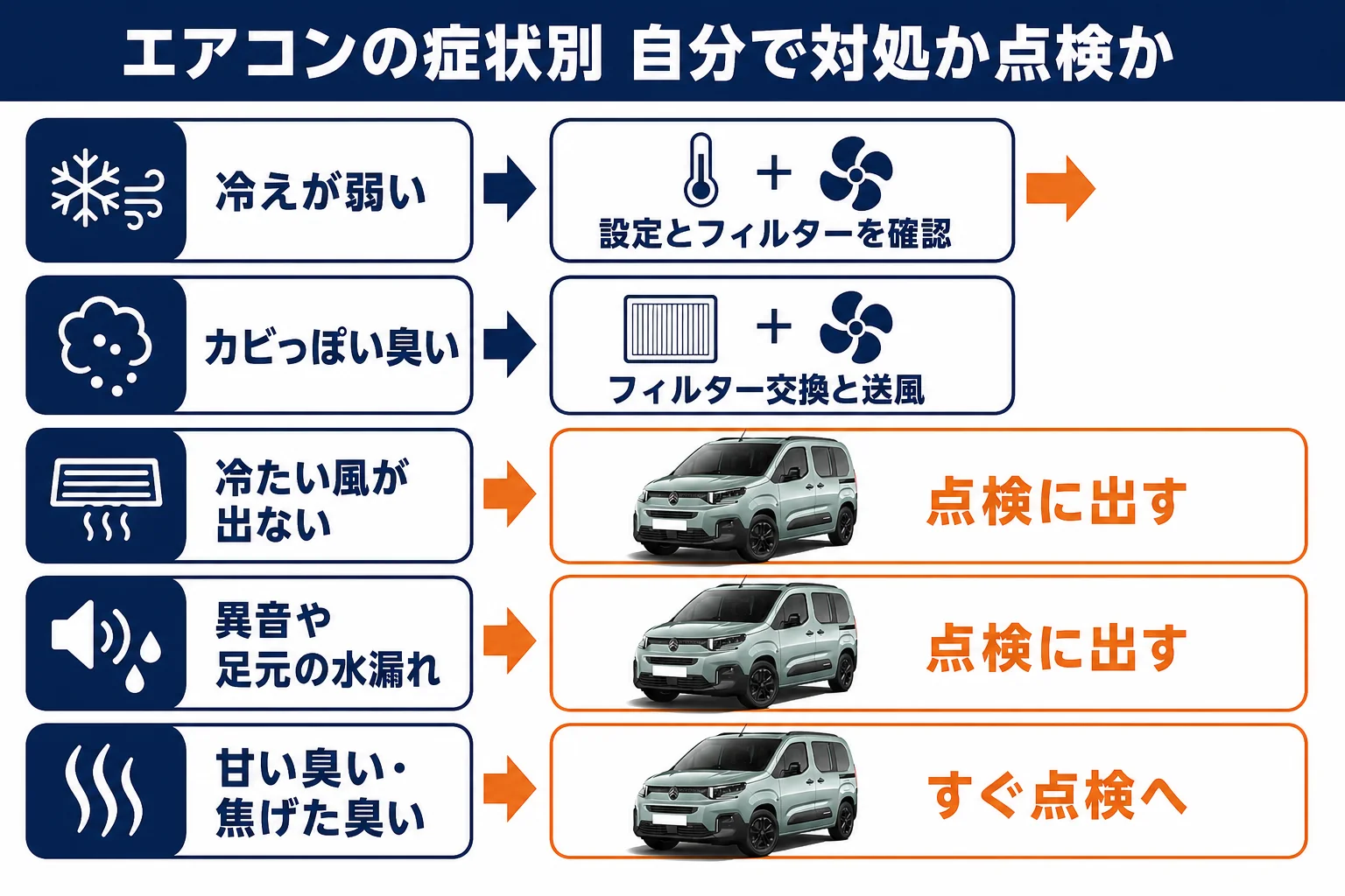ベルランゴのエアコンの症状別に自分で対処するか点検に出すかを分けた図解
