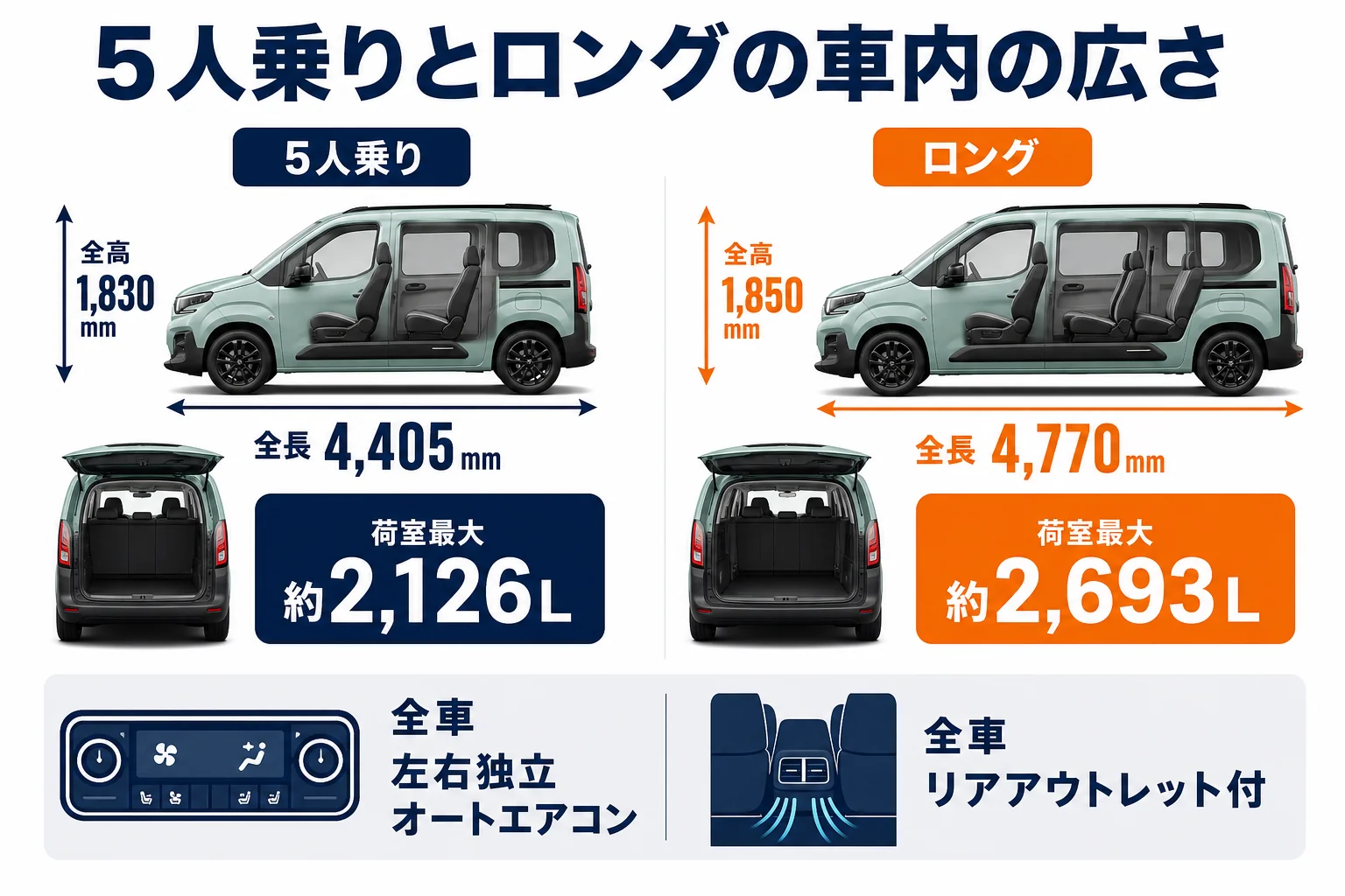 ベルランゴ5人乗りとロングの車内の広さとエアコン装備の比較図