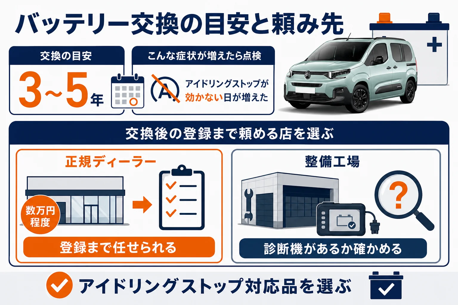 ベルランゴのバッテリー交換の目安と交換する場所ごとの違いを並べた図解