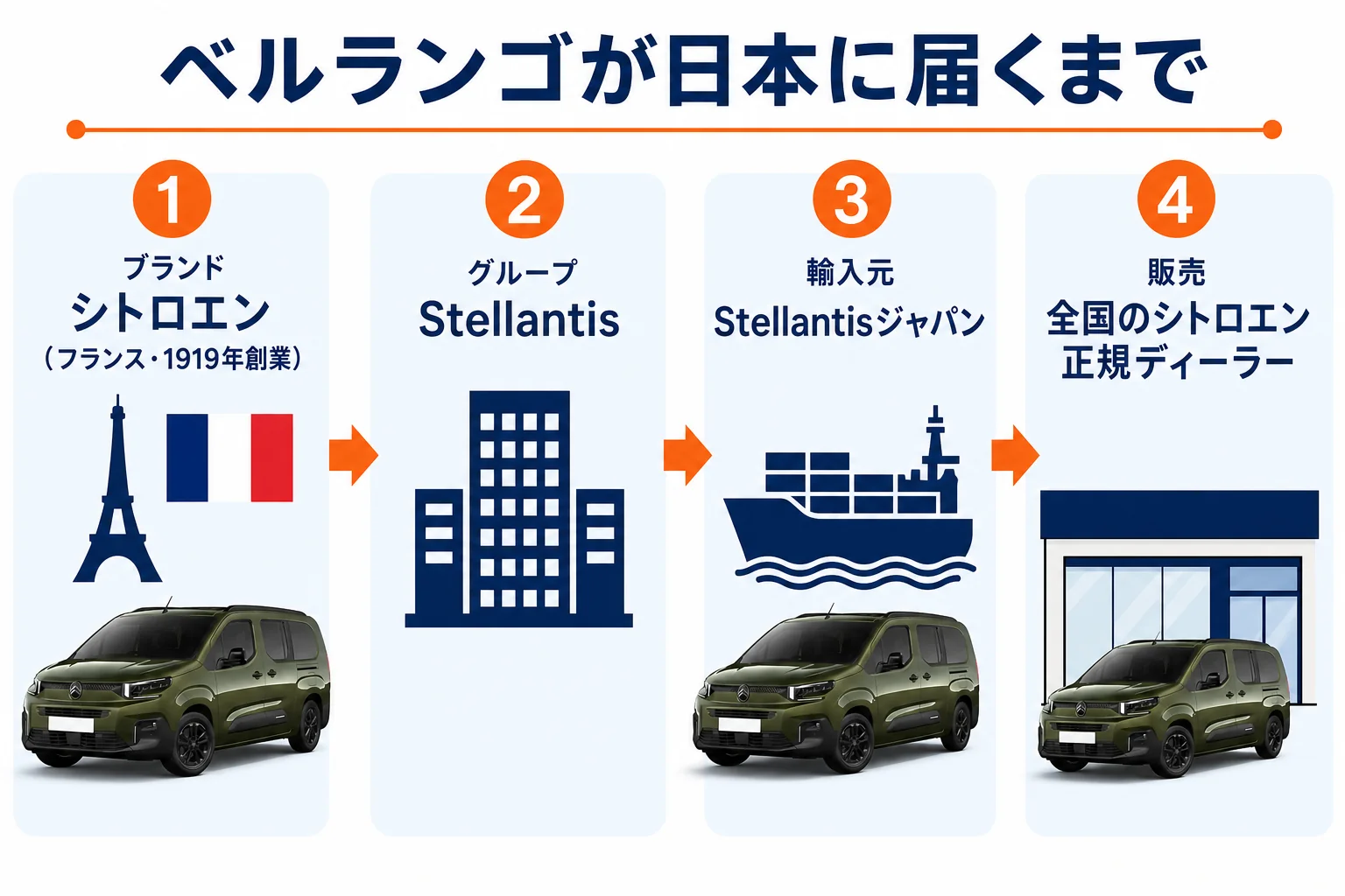 ベルランゴのメーカーと日本に届くまでの流れ