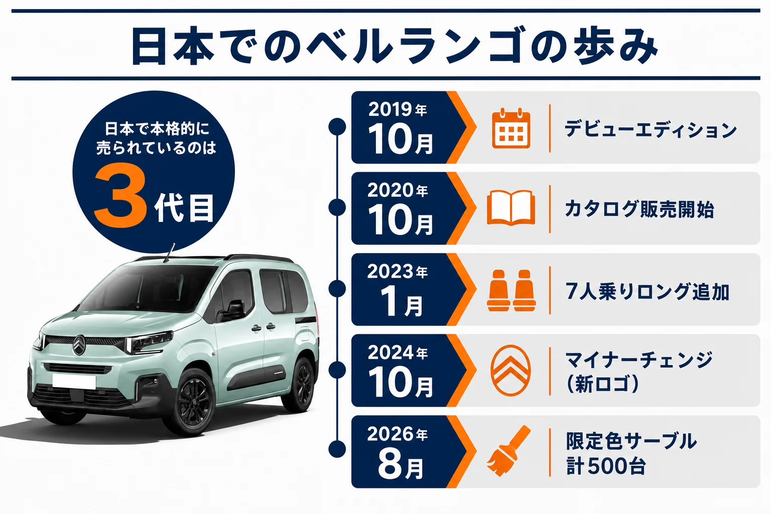 日本でのベルランゴの歩み