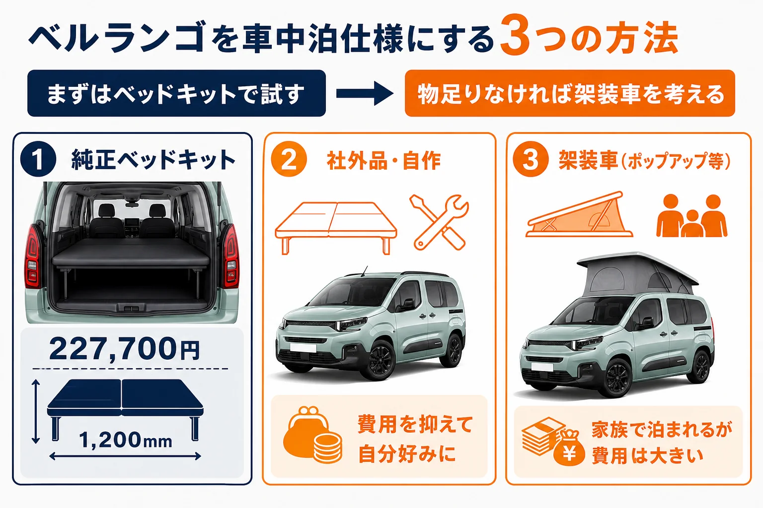 ベルランゴを車中泊仕様にする3つの方法を比べた図解