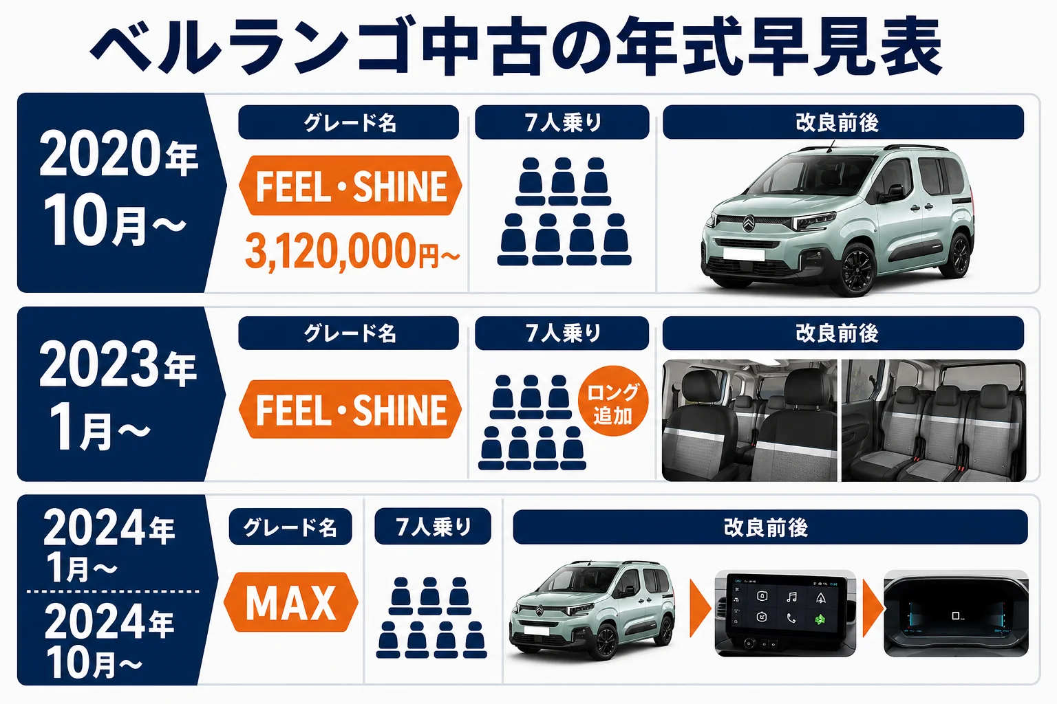 ベルランゴの中古車の年式ごとの違い