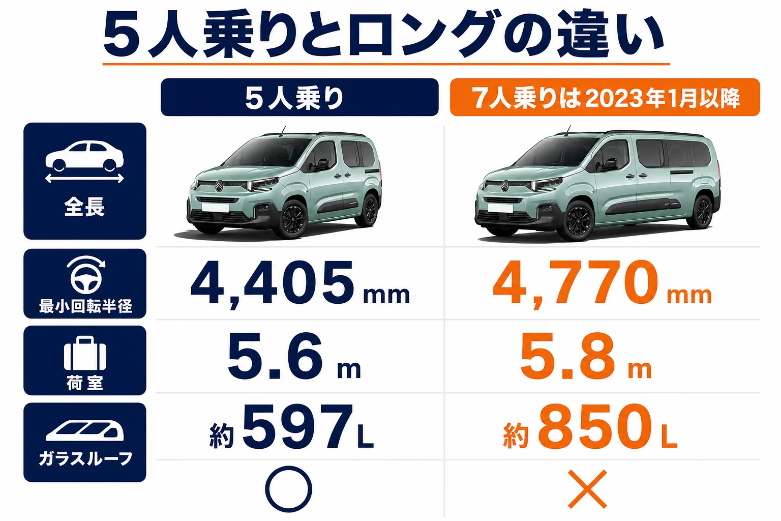 ベルランゴの5人乗りとロングの違い
