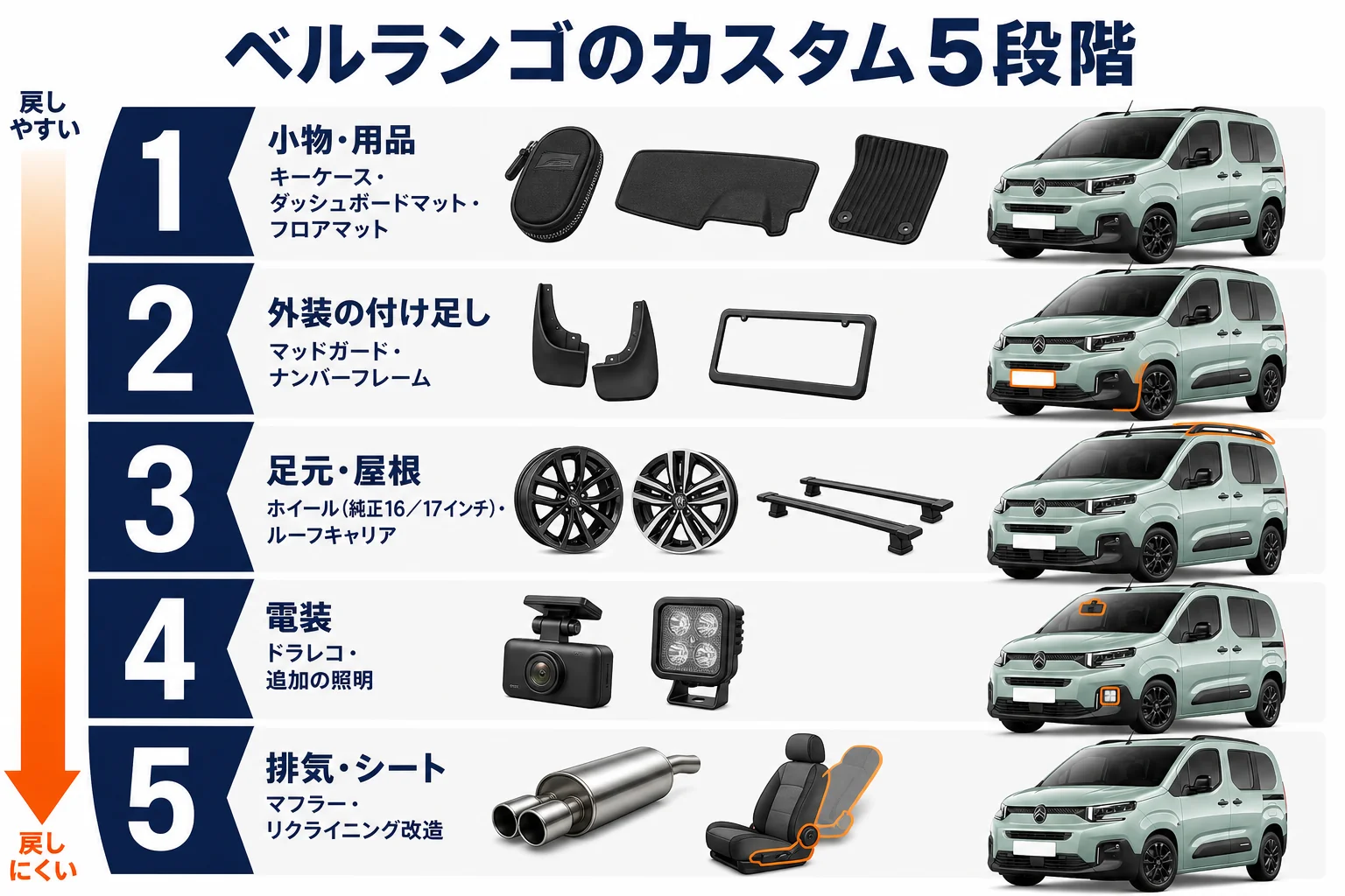カスタムを5段階に分けて手間とリスクを示した図解