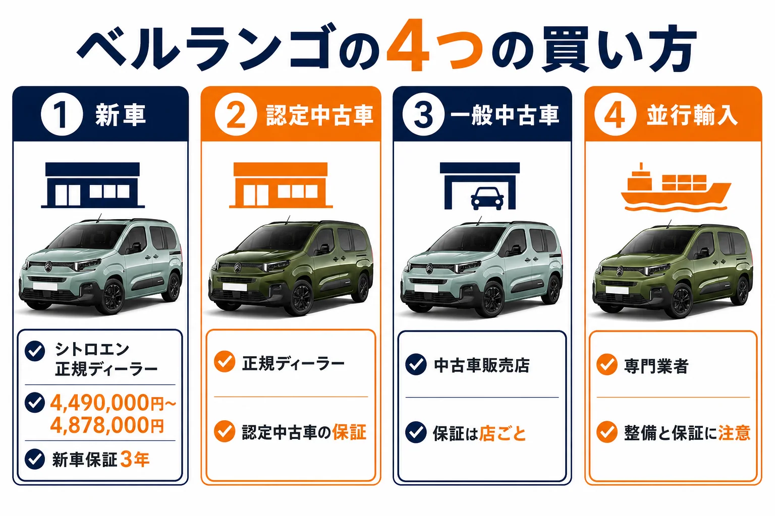 ベルランゴの4つの買い方と保証の違い
