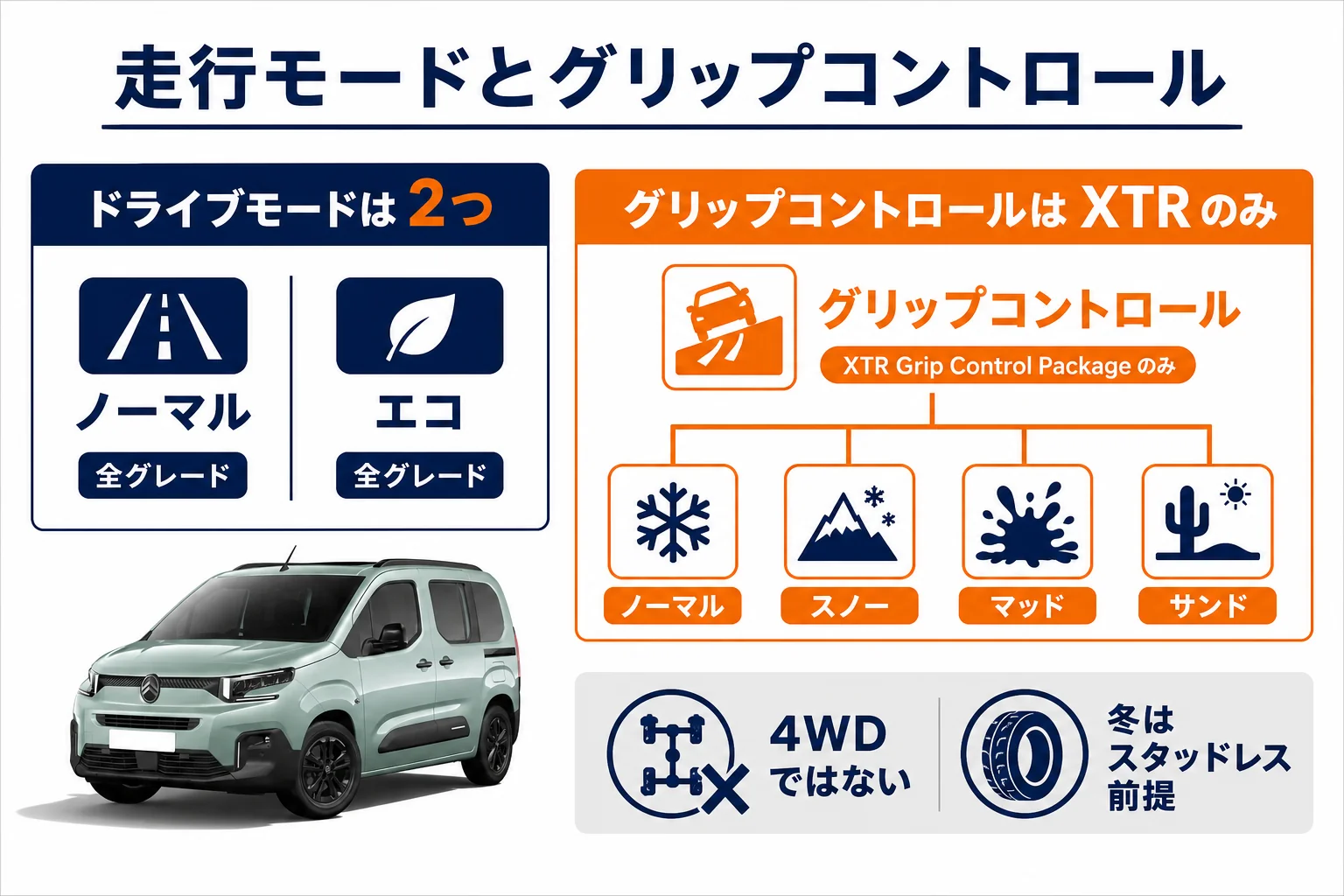 ベルランゴの走行モードとグリップコントロールの対応を示した図解