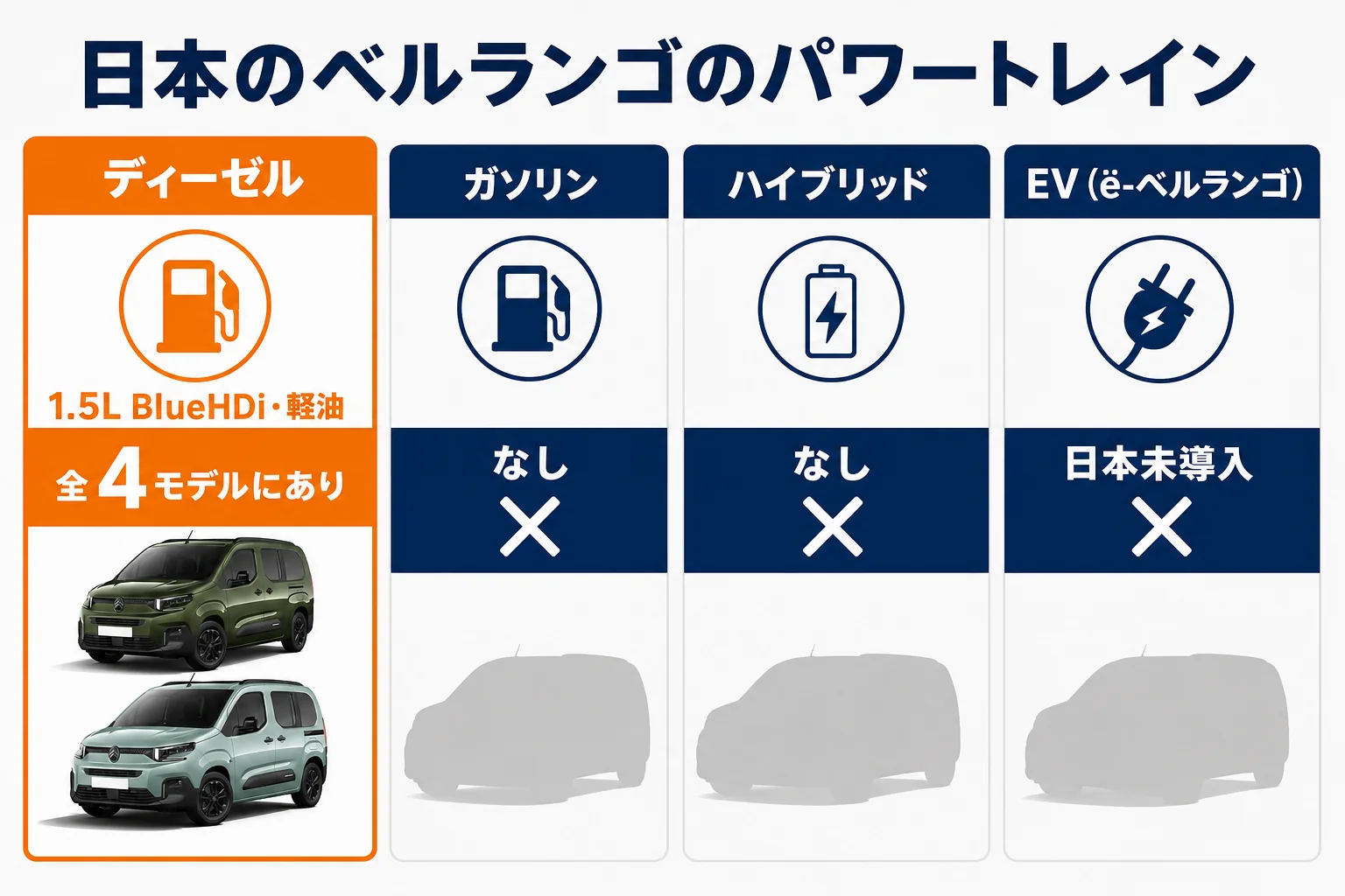 日本のベルランゴのパワートレインの設定を一覧にした図解