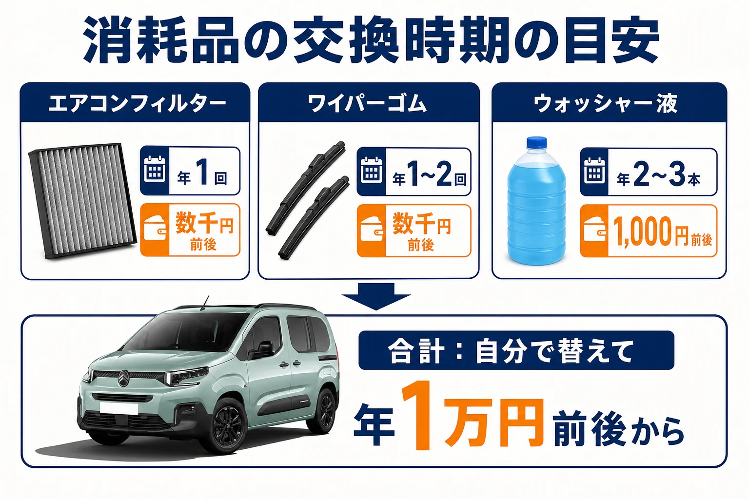 ベルランゴの消耗品の交換時期を並べた図解