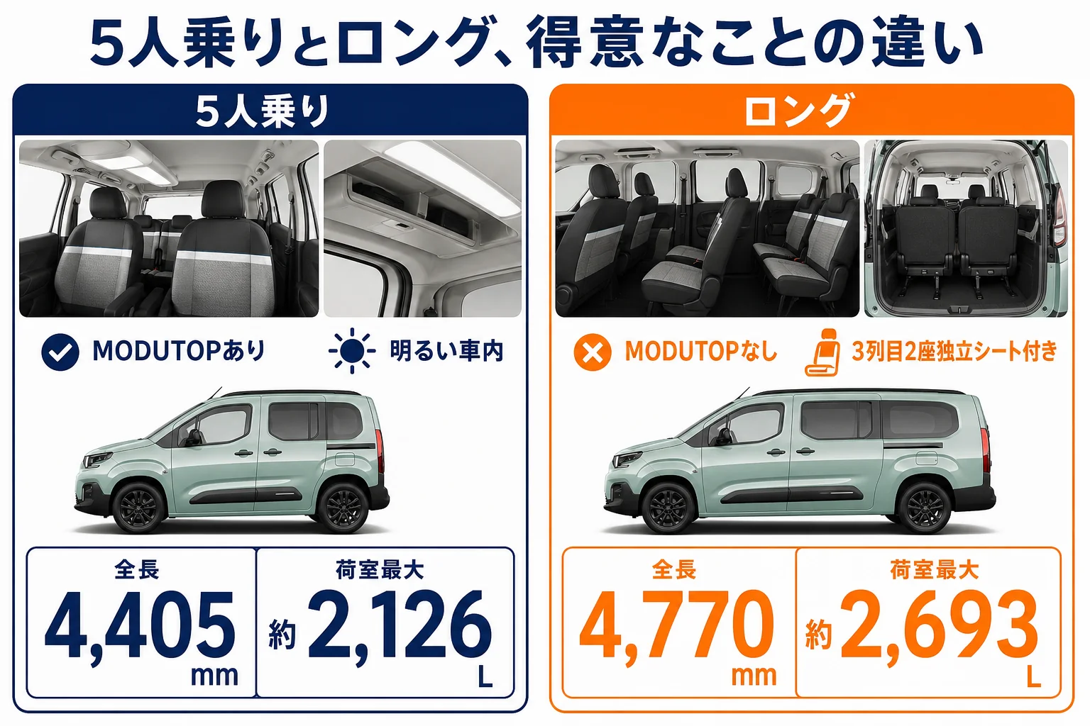 ベルランゴの5人乗りと7人乗りロングの天井装備と荷室の違いを比べた図解
