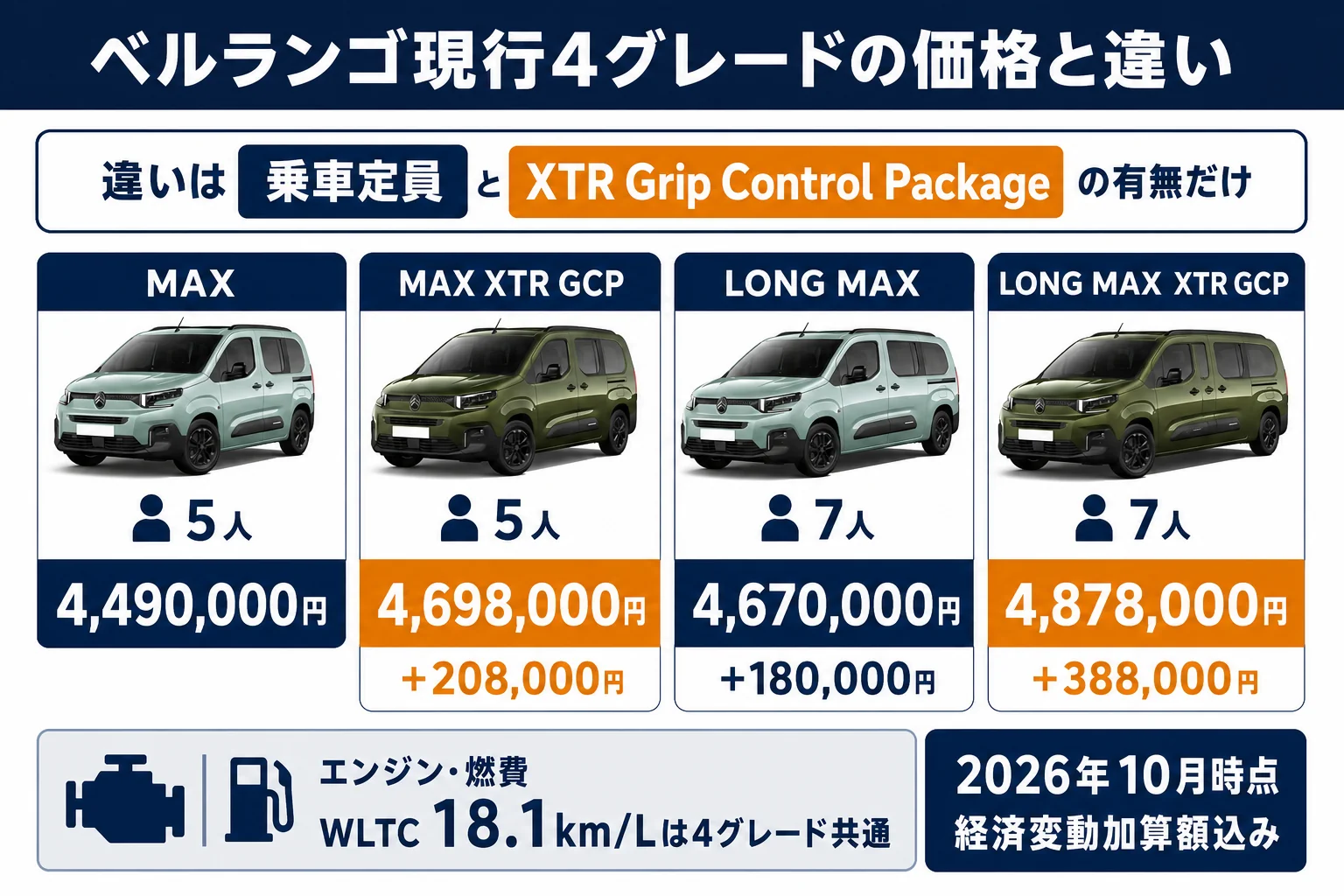 ベルランゴ現行4グレードの価格と違いを並べた図解