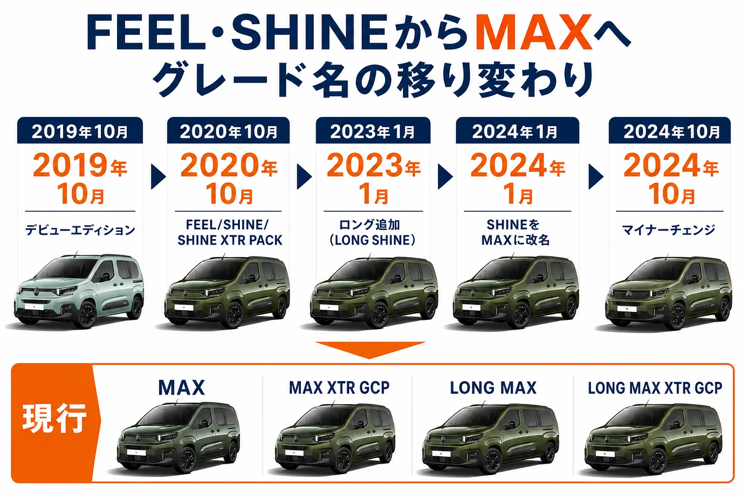 FEEL・SHINEからMAXへのグレード名の移り変わりを示した年表の図解