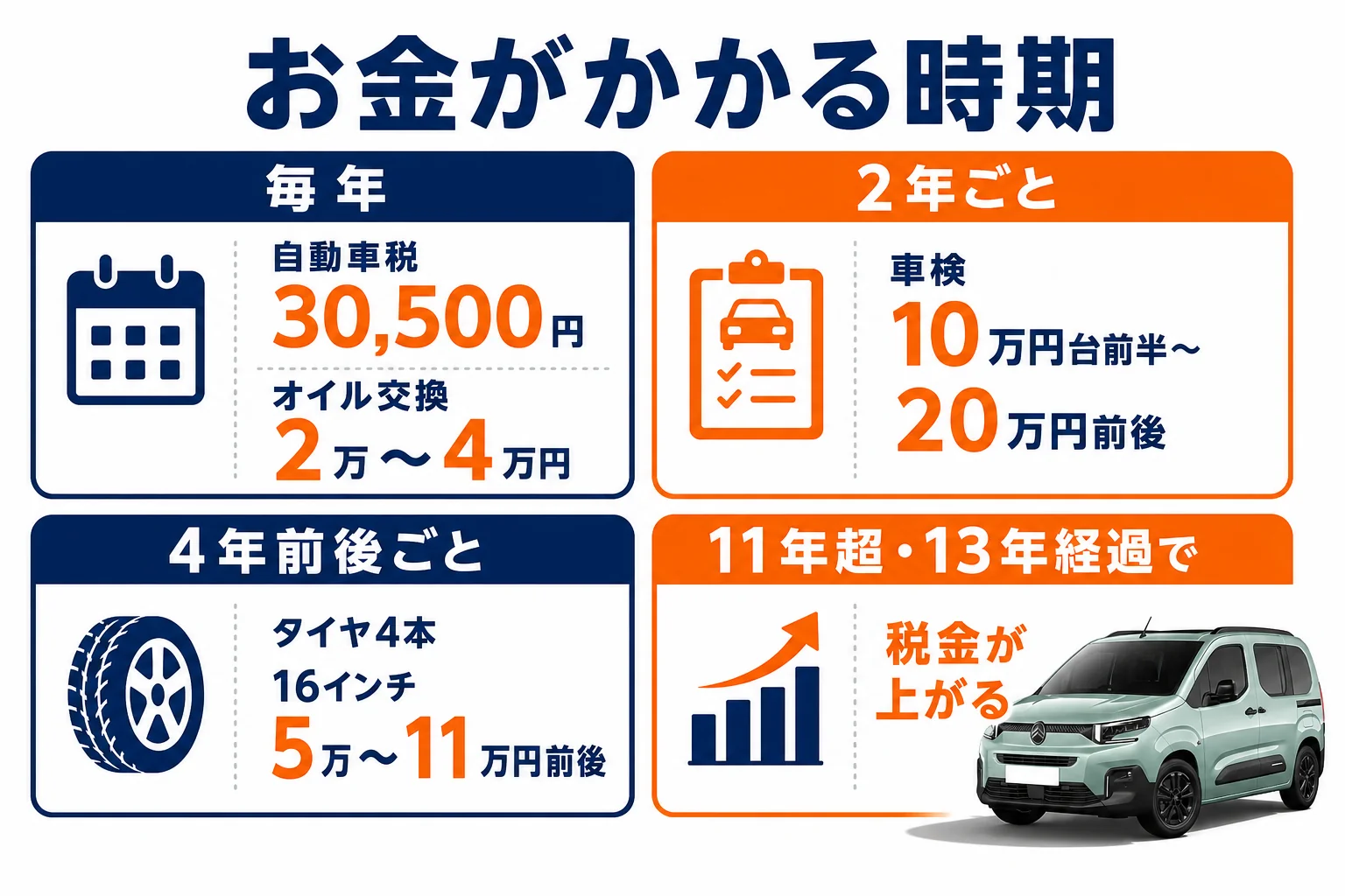 ベルランゴの車検とメンテナンス費用の時期を並べた図解