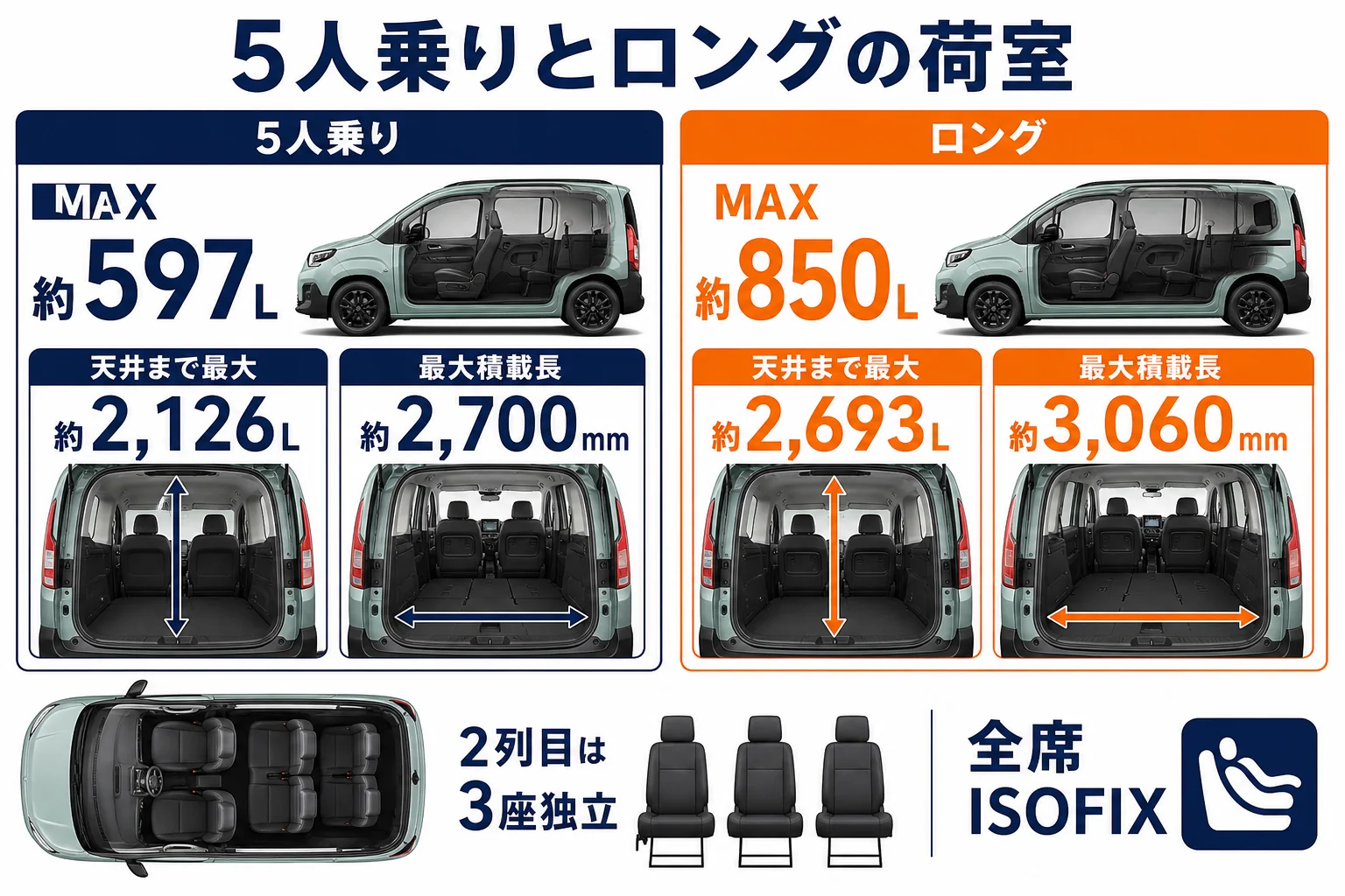 ベルランゴ5人乗りとロングの荷室容量の比較