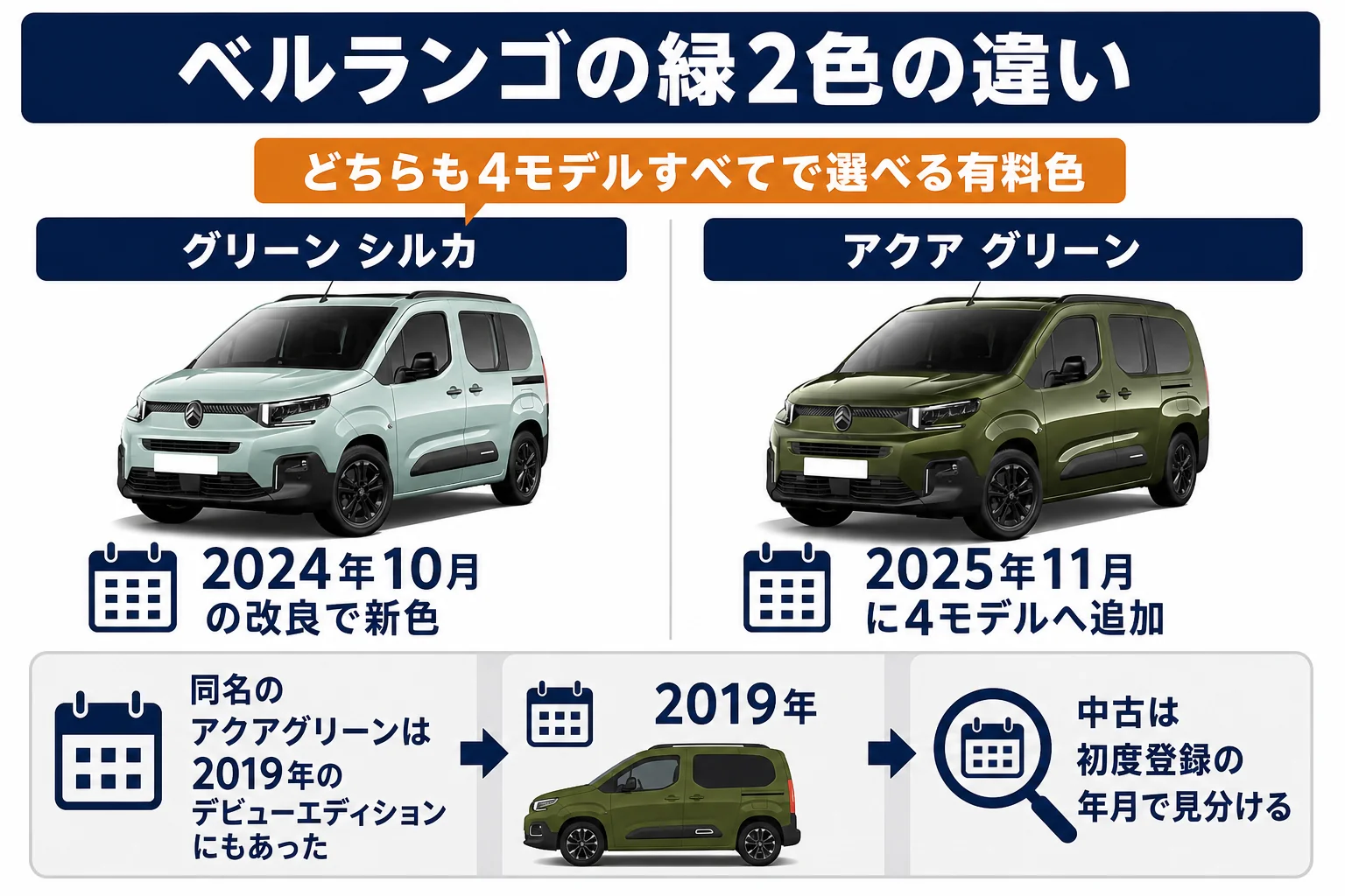 ベルランゴの緑2色の登場時期と選べるグレードを比べた図解