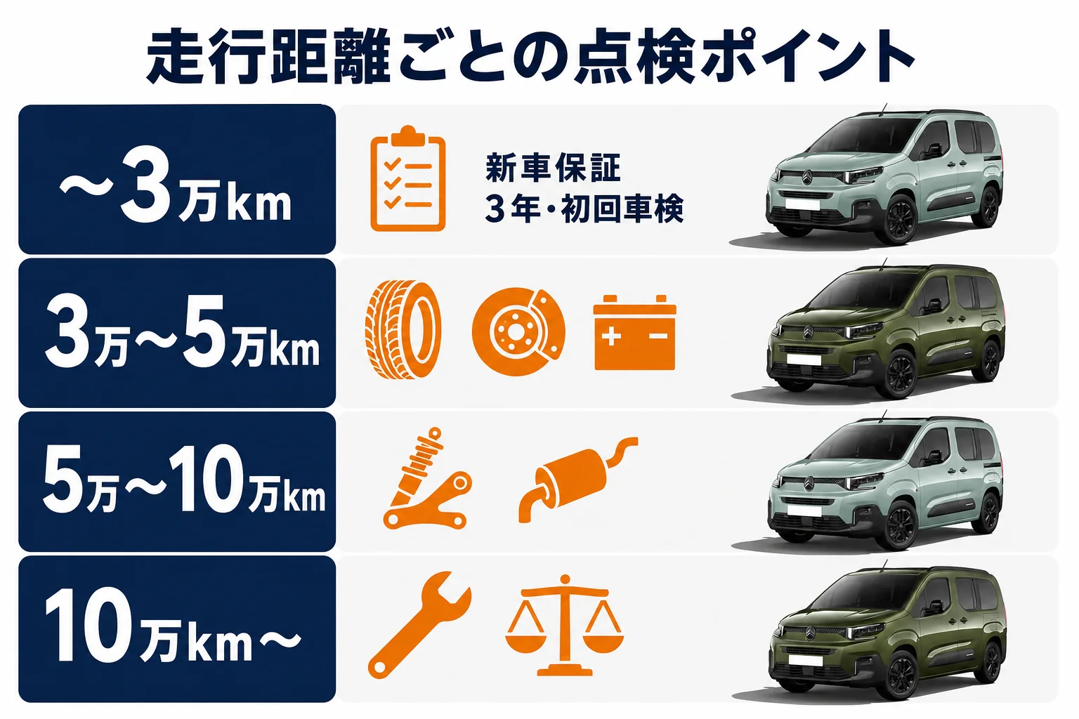 ベルランゴの走行距離ごとの点検ポイントの図解
