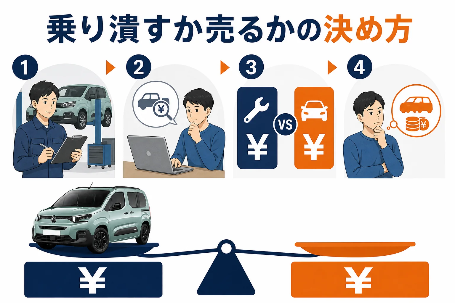 ベルランゴを乗り潰すか売るかの判断の図解