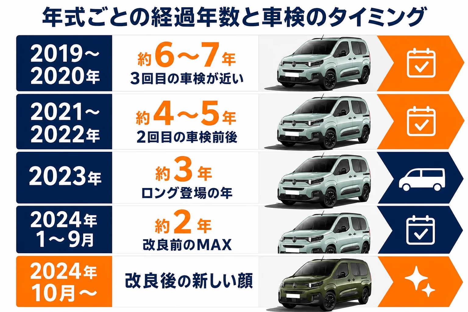 ベルランゴの年式ごとの経過年数と車検のタイミングを並べた図解