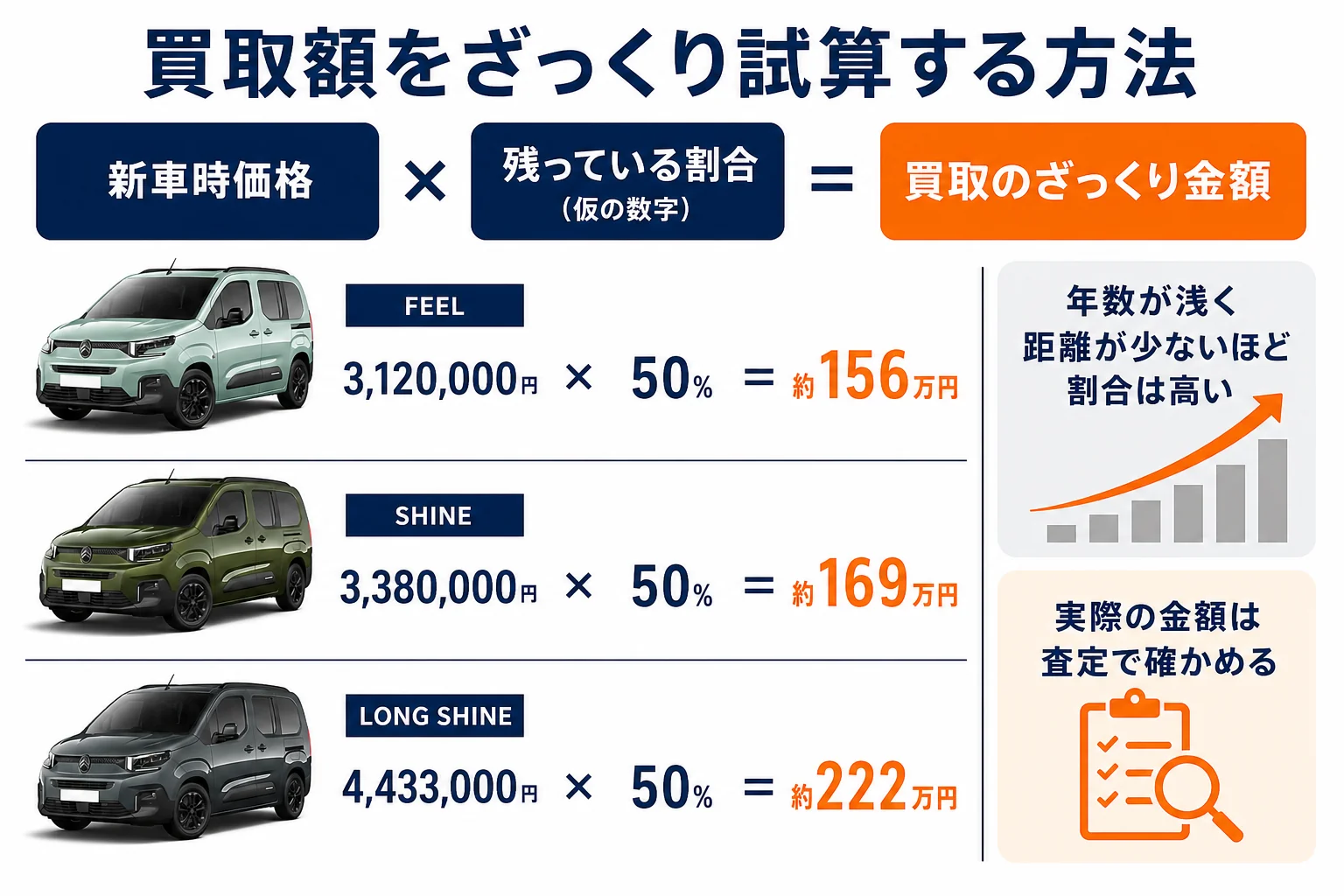 新車時価格に仮の割合をかけてベルランゴの買取額を試算する図解