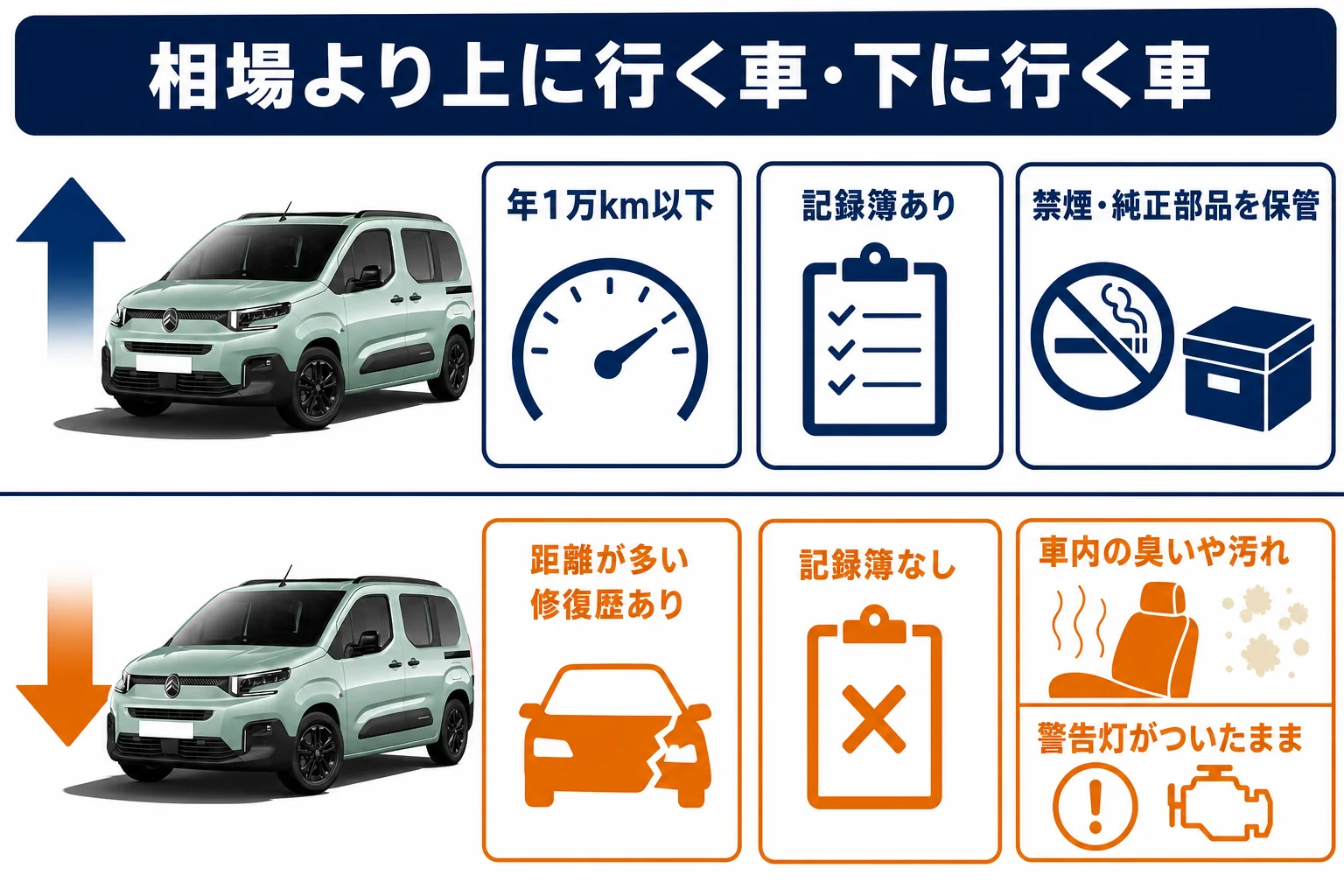 ベルランゴの買取で相場より上に行く車と下に行く車の特徴を比べた図解