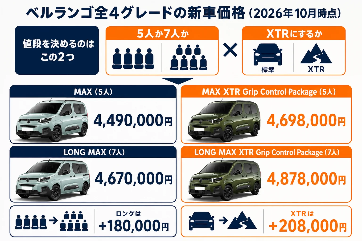 ベルランゴ全4グレードの新車価格と差額を並べた図解