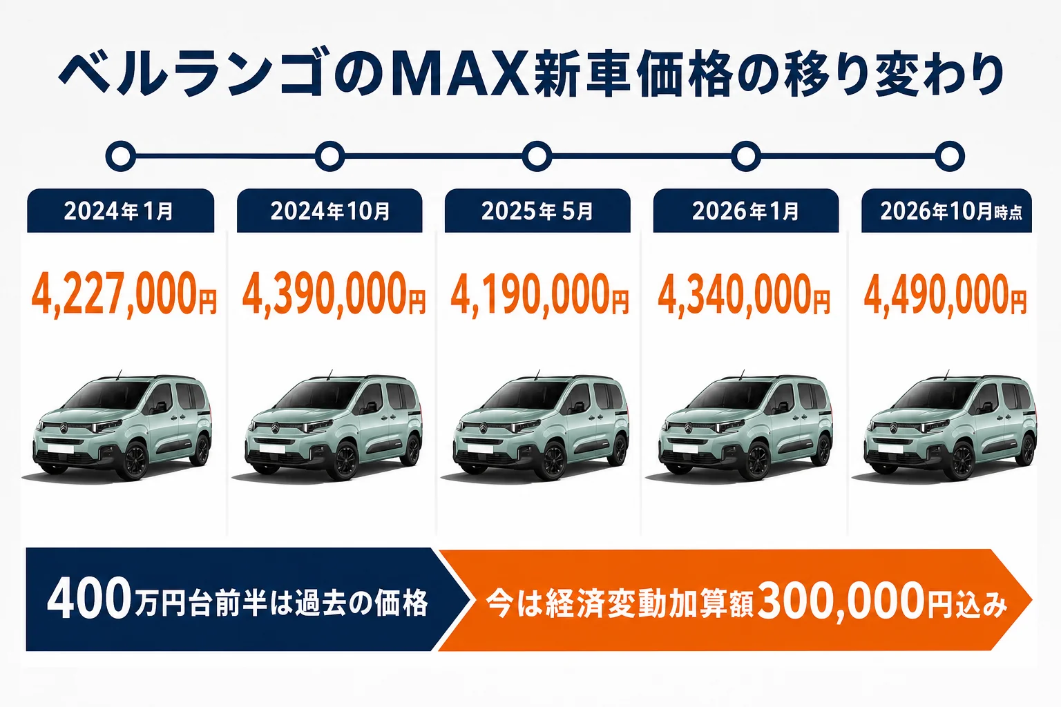 ベルランゴMAXの新車価格が時期ごとにどう変わったかを示した図解