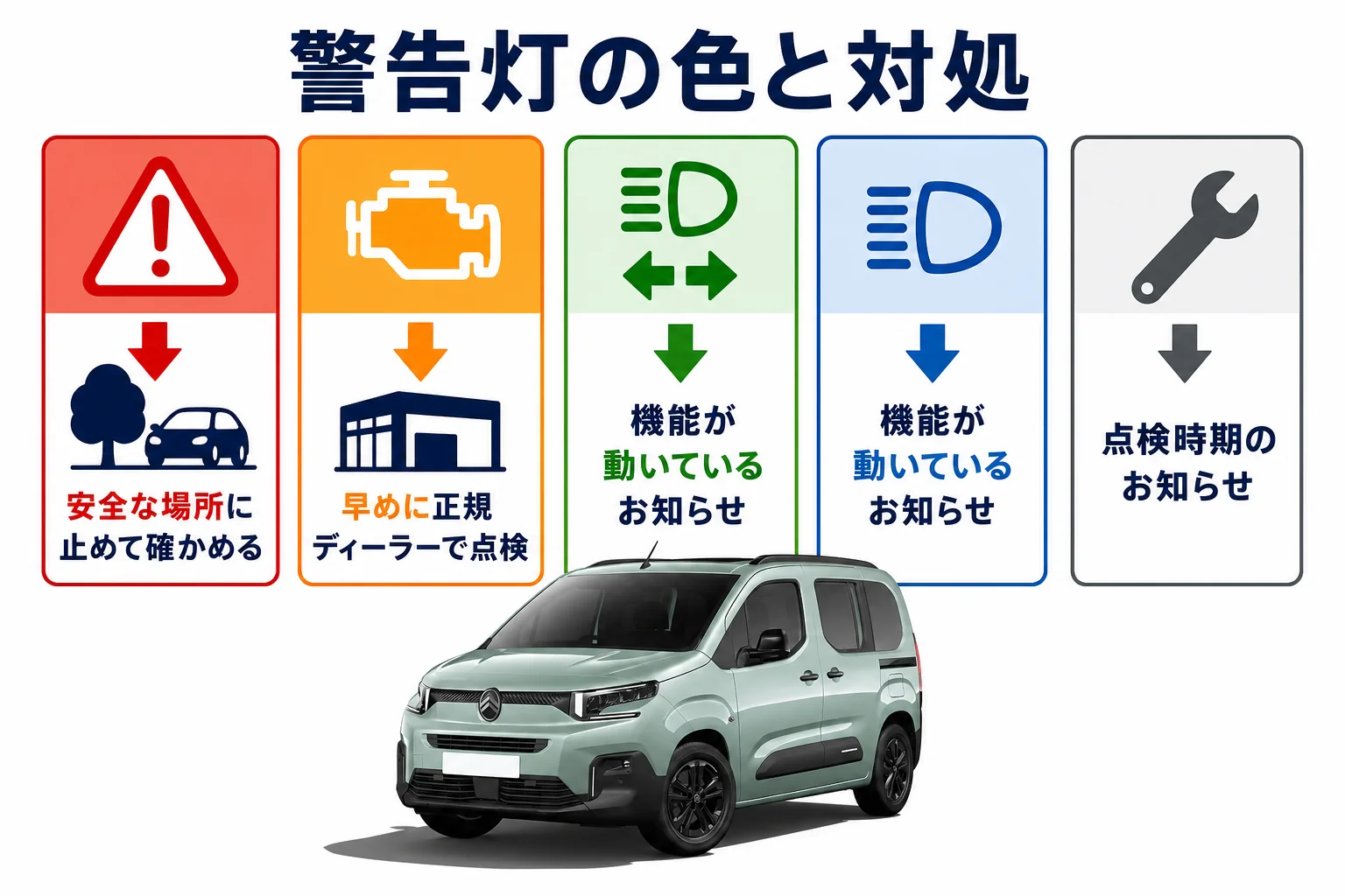ベルランゴの警告灯を色別に分けて対処を並べた図解