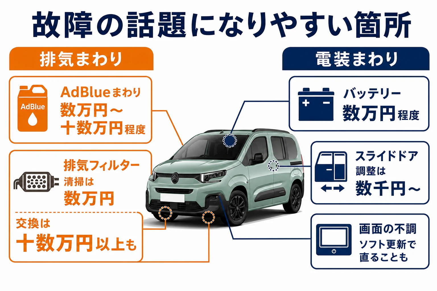ベルランゴで話題になりやすい故障箇所と修理費の目安を並べた図解