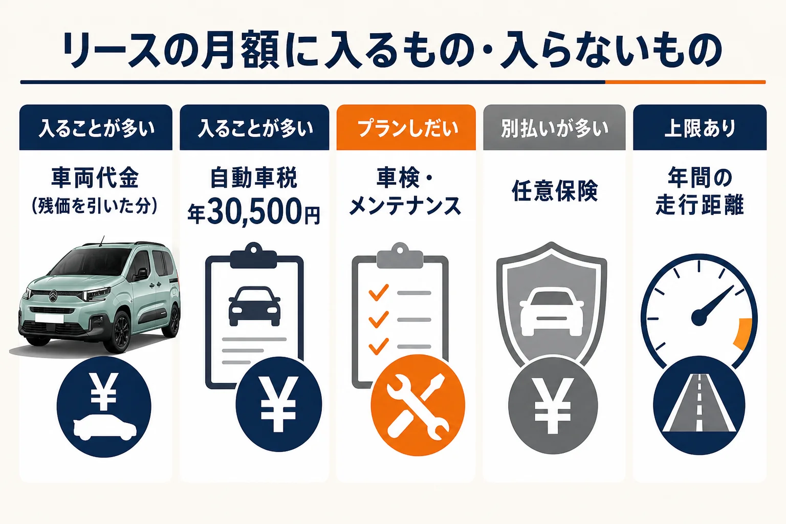 リースの月額に含まれやすいものと別払いになりやすいものの図解