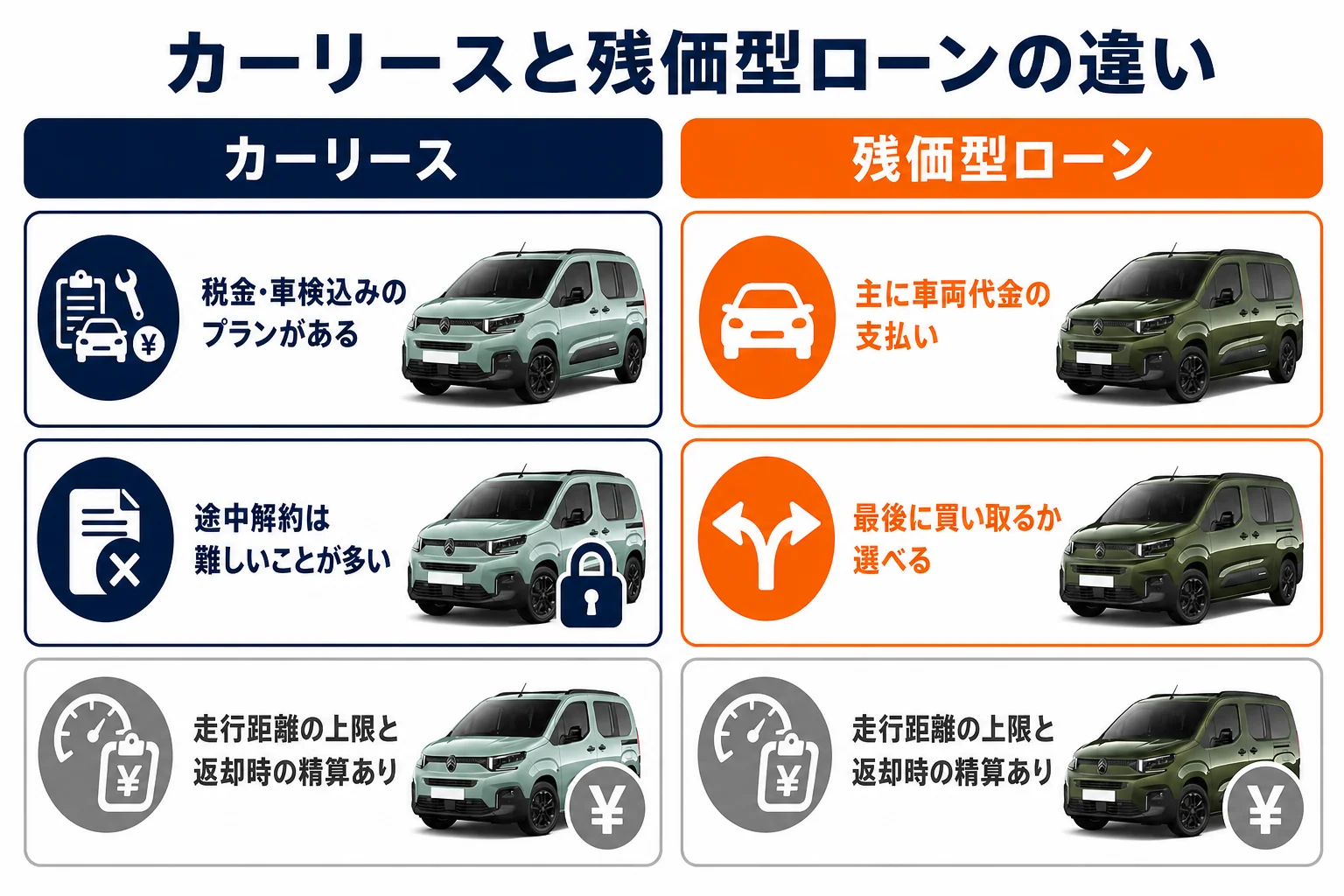 ベルランゴのカーリースと残価型ローンの違いを比べた図解