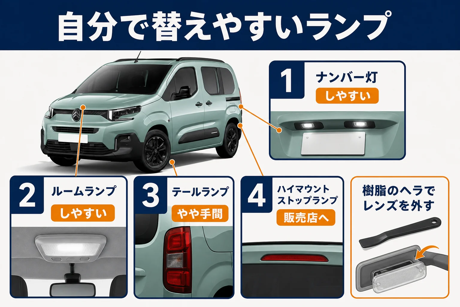 ベルランゴのランプごとに自分で交換しやすいかを並べた図解