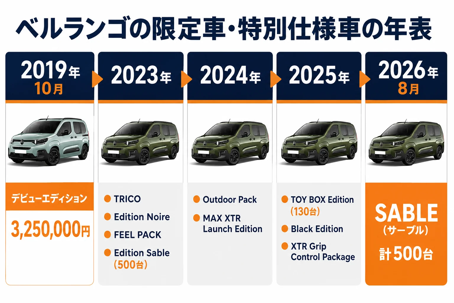 ベルランゴの限定車・特別仕様車を年代順に並べた図解