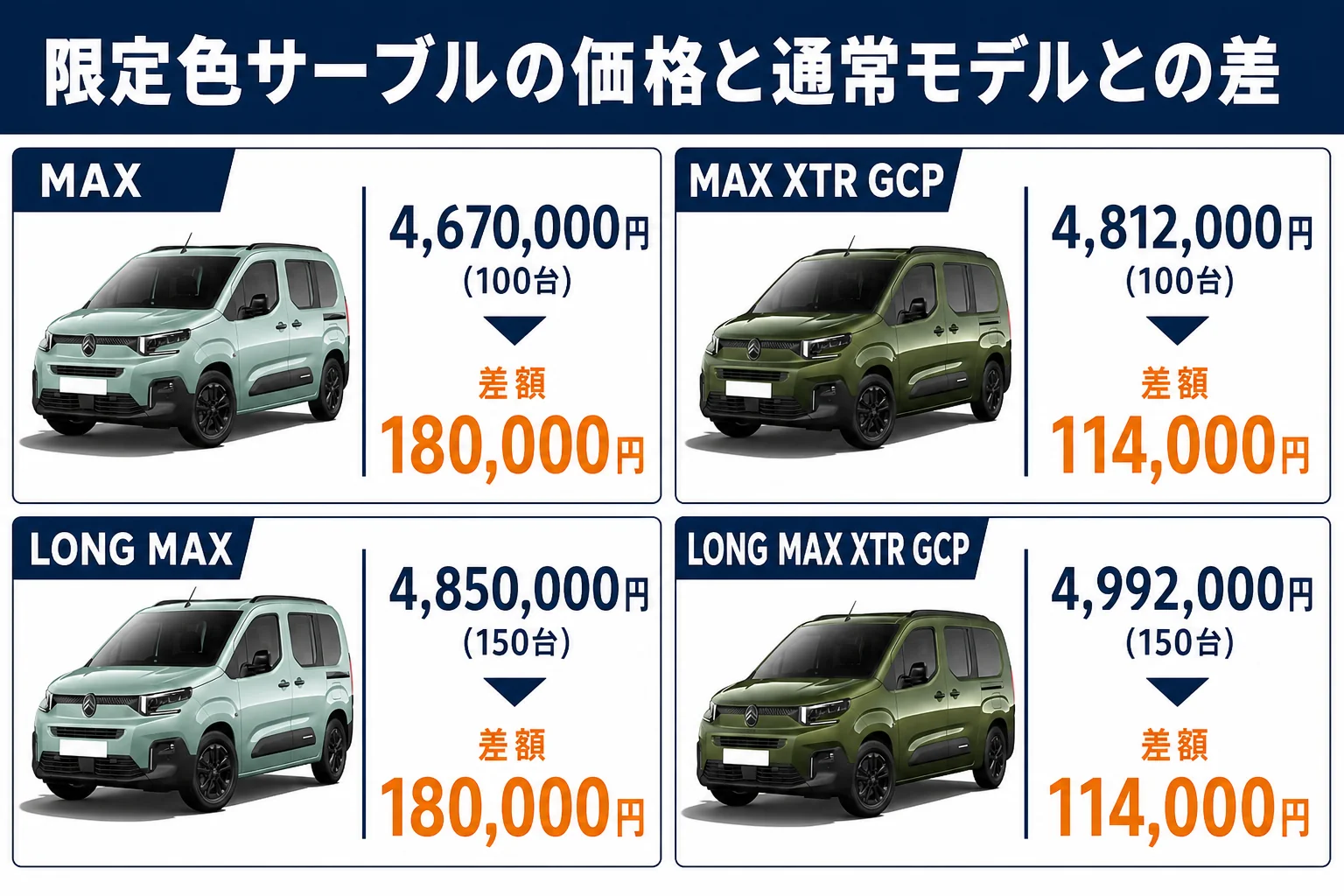 限定色サーブルと通常モデルの価格差をグレード別に並べた図解