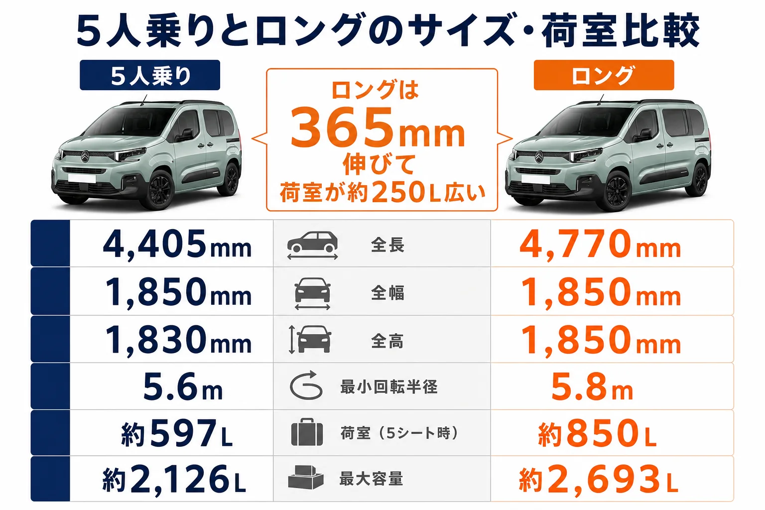 ベルランゴ5人乗りとロングのサイズと荷室を比べた図解