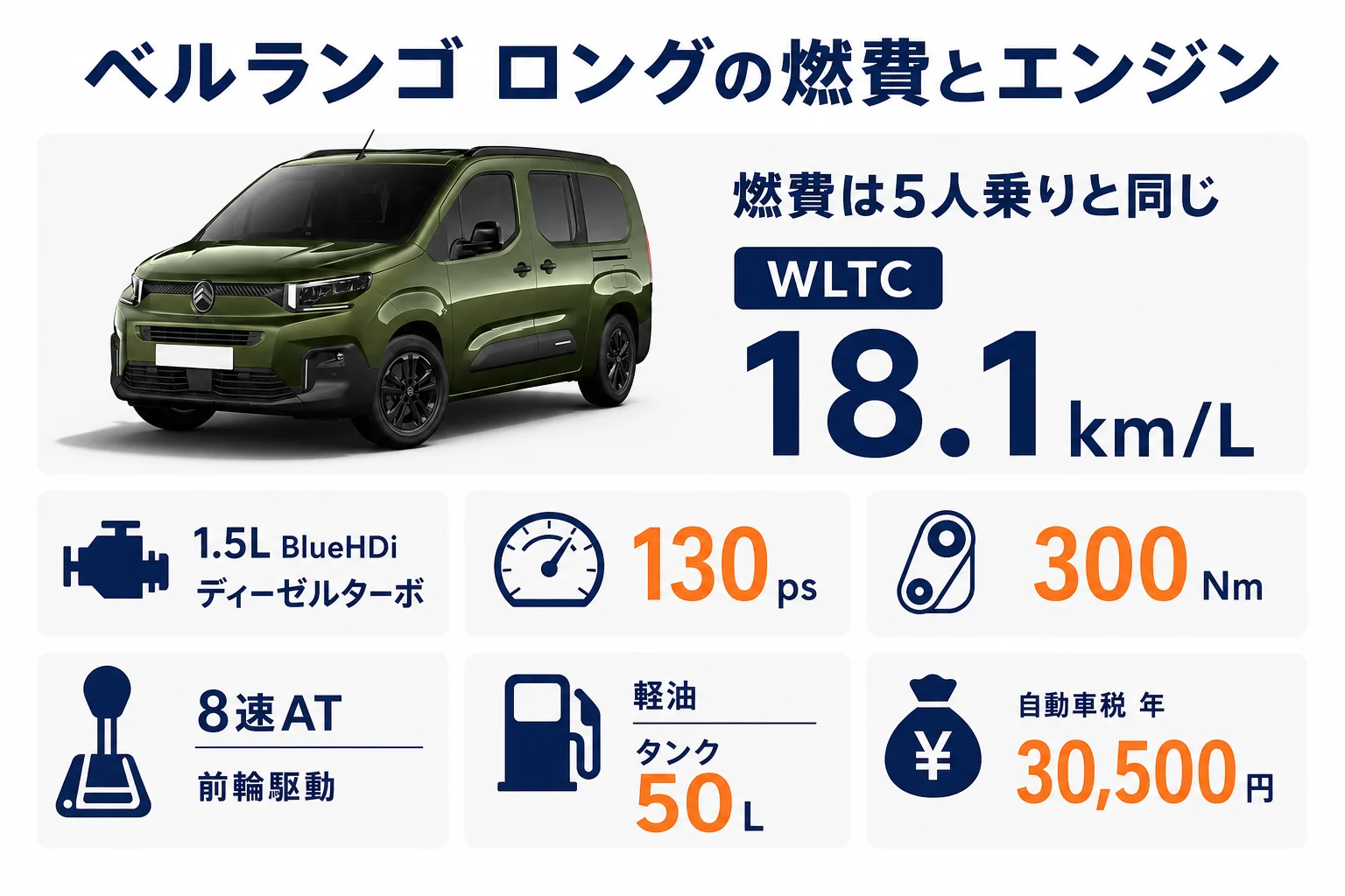 ベルランゴ ロングの燃費とエンジンの数値をまとめた図解