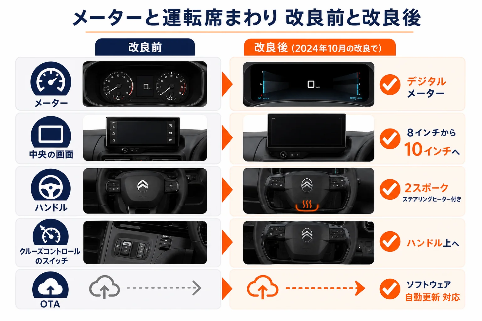 ベルランゴのメーターと運転席まわりの改良前と改良後の違いを並べた図解