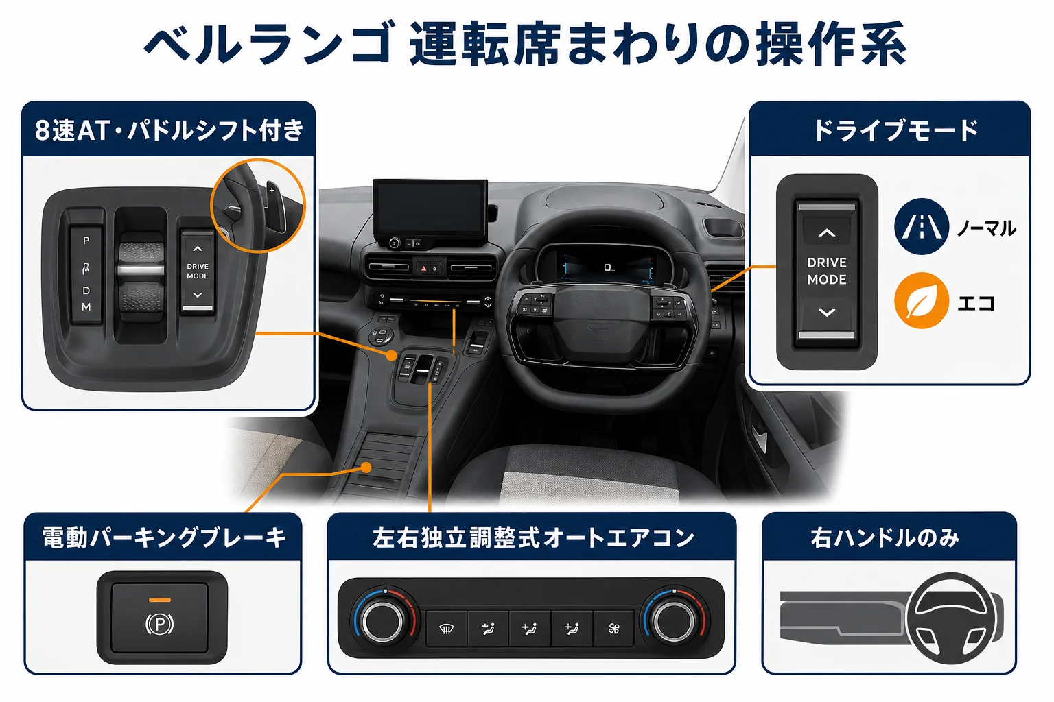 ベルランゴの運転席まわりの操作系をまとめた図解