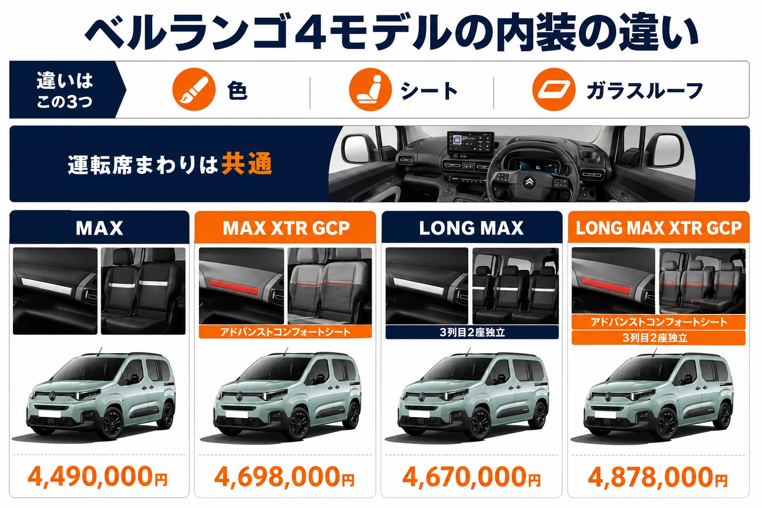 ベルランゴの4モデルの内装の違いを並べた図解