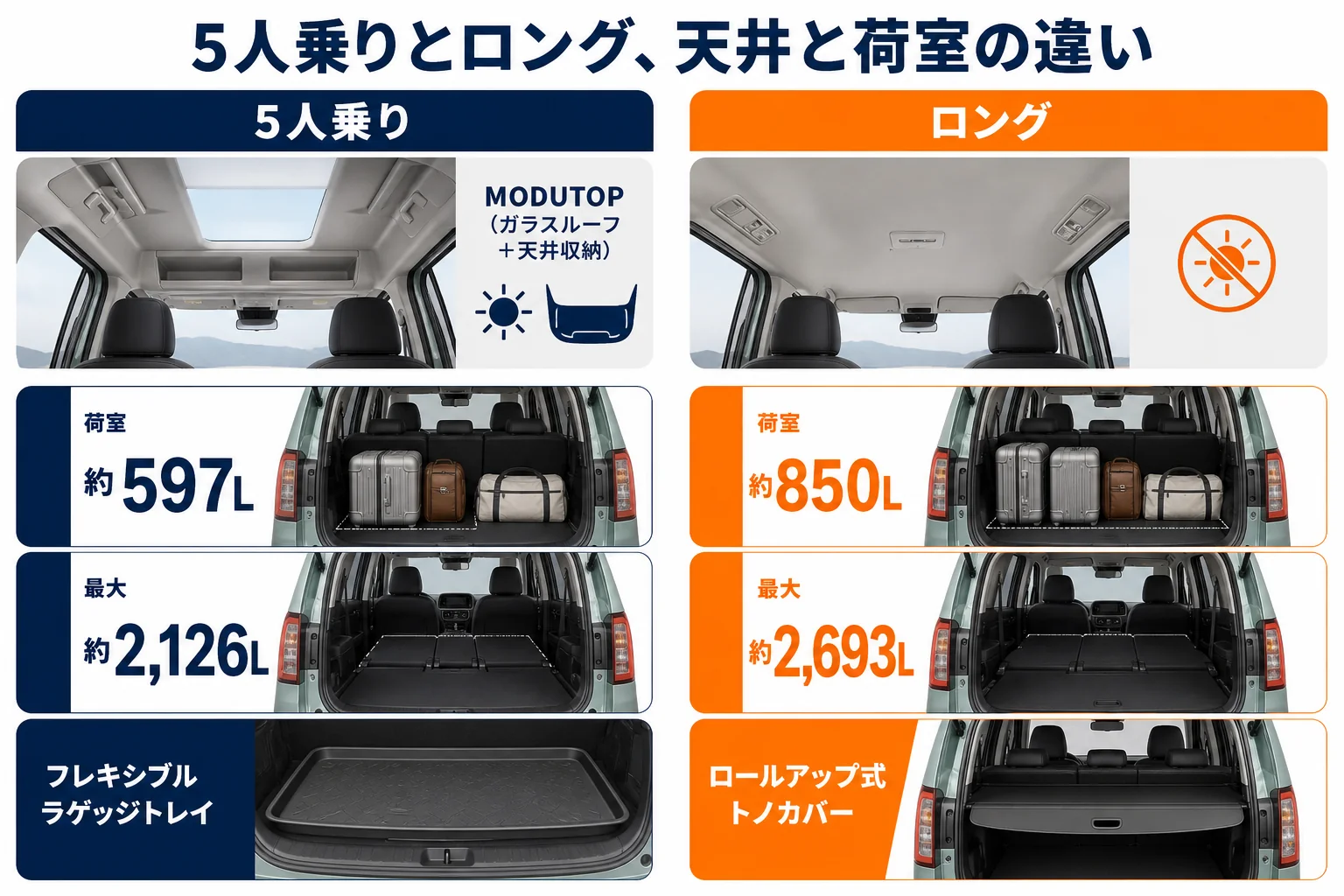 ベルランゴ5人乗りとロングの天井と荷室の違いを比べた図解