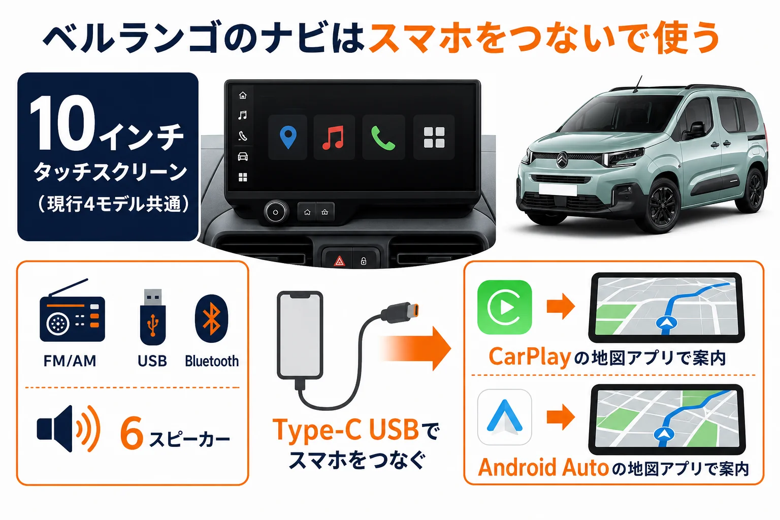 ベルランゴの画面まわりの装備と、スマホをつないでナビを使う流れを示した図解
