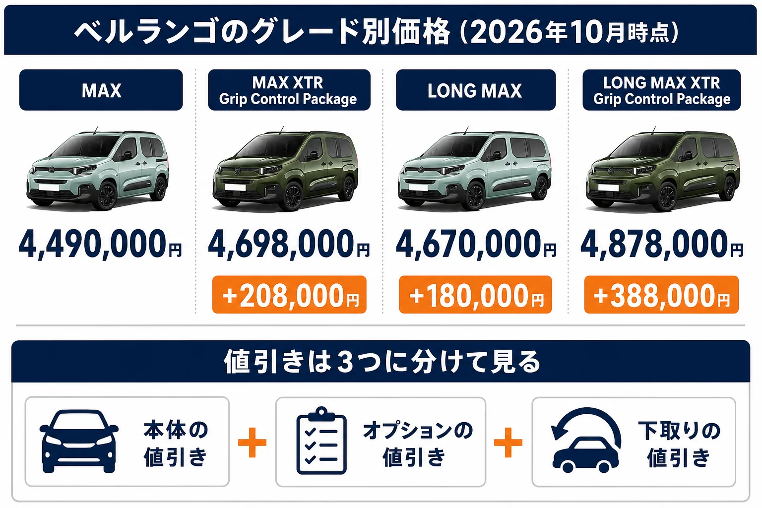 ベルランゴのグレード別価格と値引きの見方