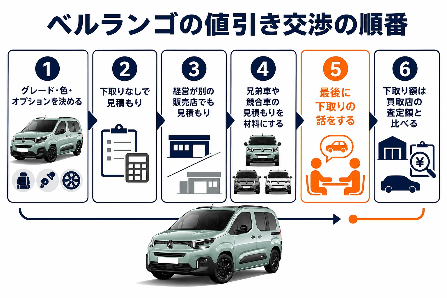 ベルランゴの値引き交渉の順番