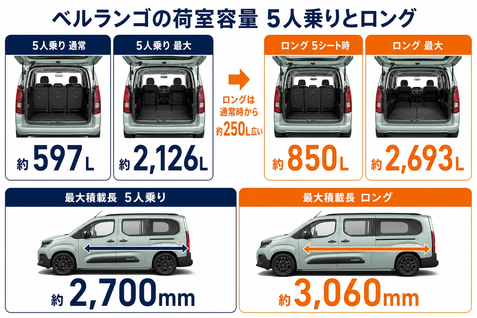 ベルランゴ5人乗りとロングの荷室容量の比較図