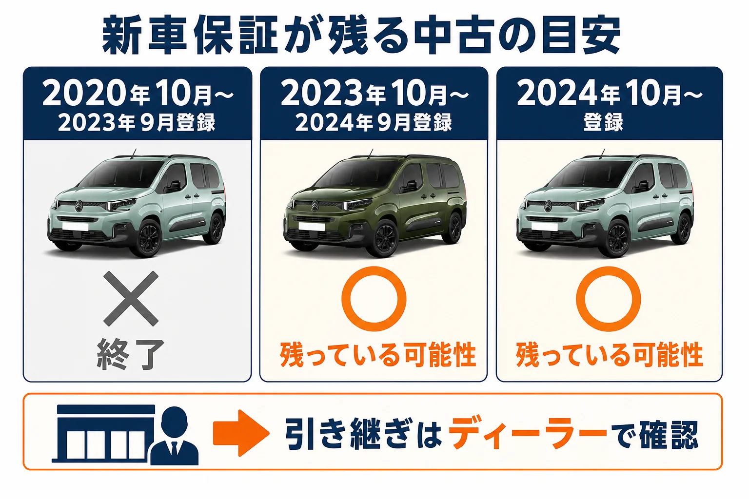 ベルランゴの新車保証が残る中古の目安