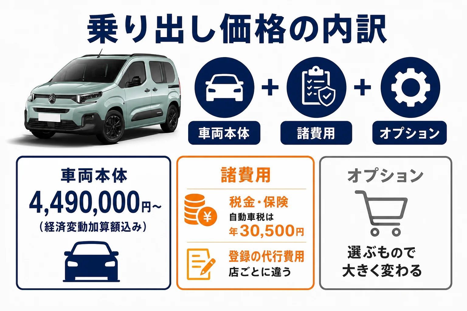 ベルランゴの乗り出し価格の内訳