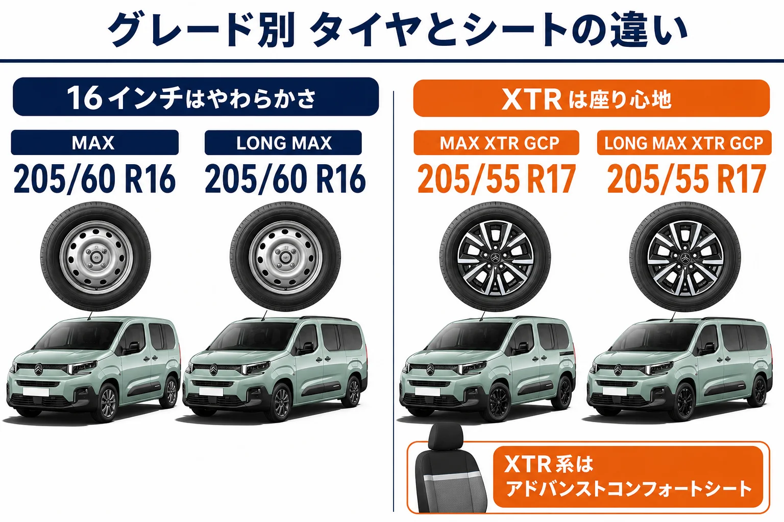 ベルランゴのグレード別タイヤとシートの違いの図解