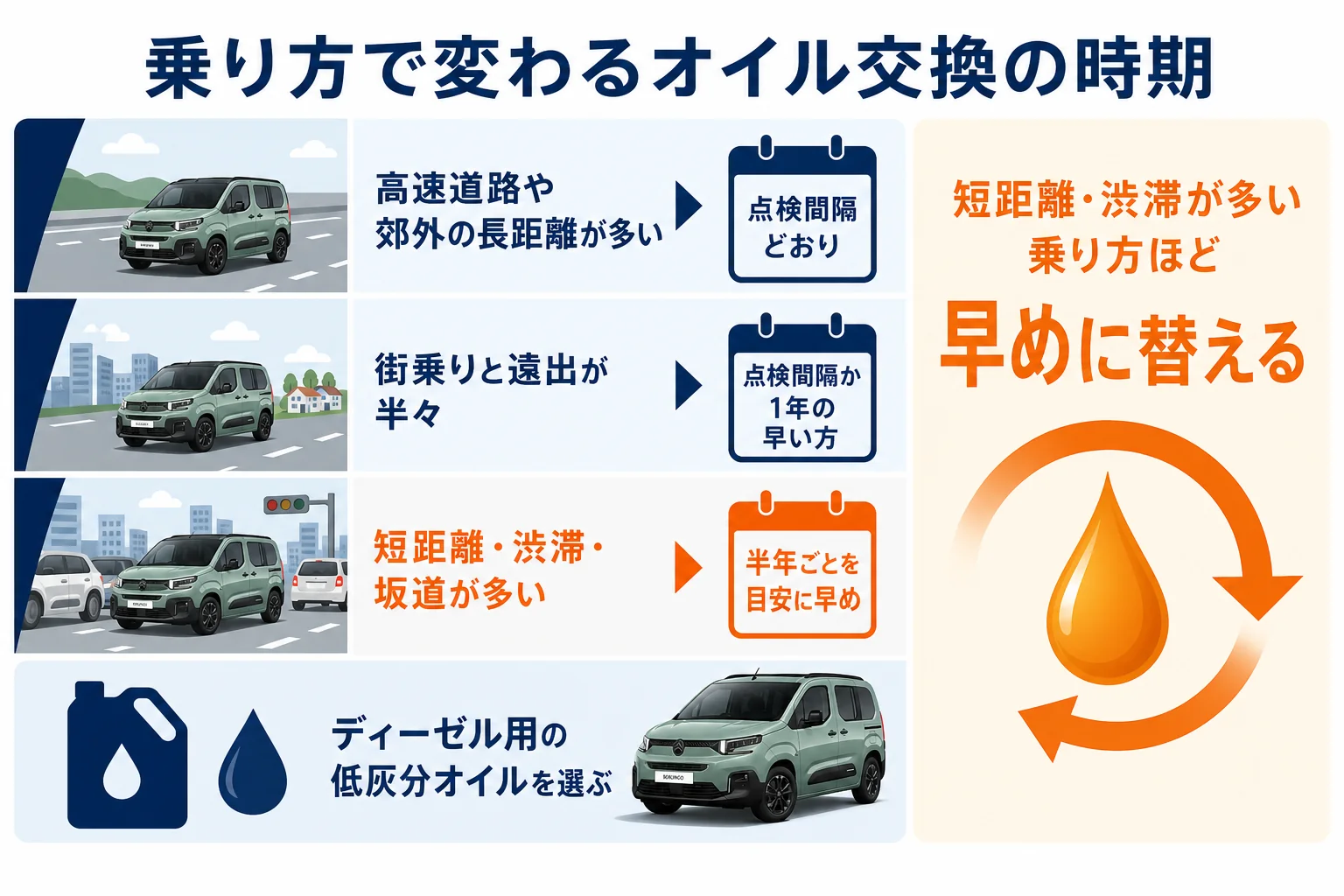 ベルランゴの乗り方別オイル交換時期の考え方を示した図解